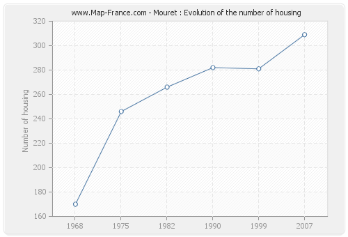 Mouret : Evolution of the number of housing