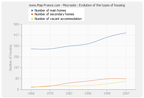 Moyrazès : Evolution of the types of housing