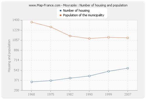 Moyrazès : Number of housing and population