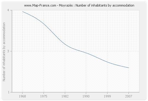 Moyrazès : Number of inhabitants by accommodation