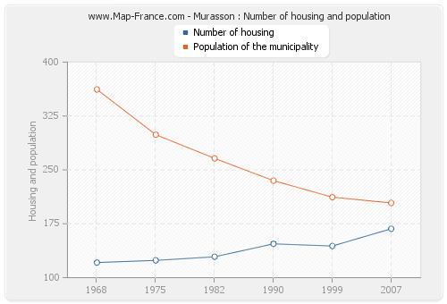 Murasson : Number of housing and population