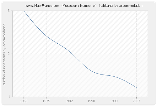 Murasson : Number of inhabitants by accommodation