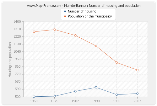 Mur-de-Barrez : Number of housing and population
