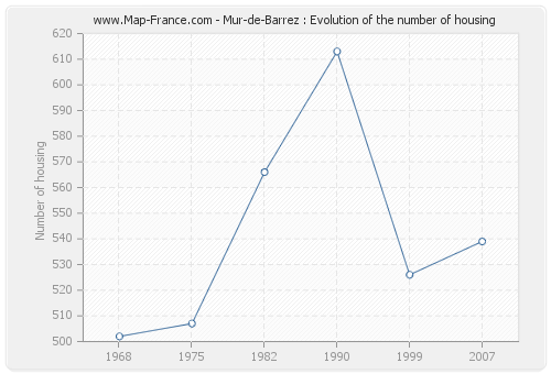 Mur-de-Barrez : Evolution of the number of housing