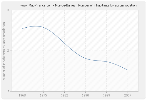 Mur-de-Barrez : Number of inhabitants by accommodation