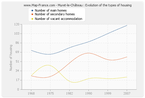 Muret-le-Château : Evolution of the types of housing