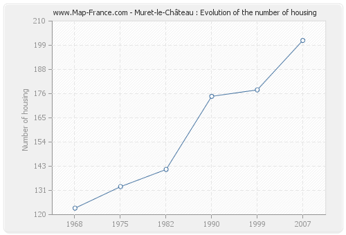 Muret-le-Château : Evolution of the number of housing