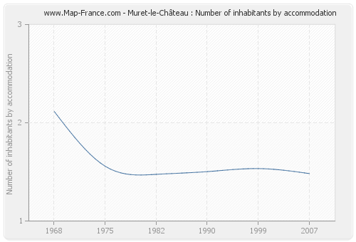 Muret-le-Château : Number of inhabitants by accommodation