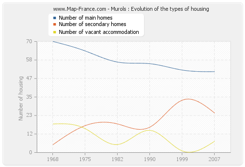 Murols : Evolution of the types of housing