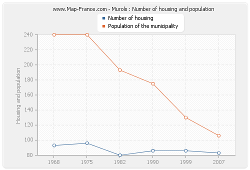 Murols : Number of housing and population