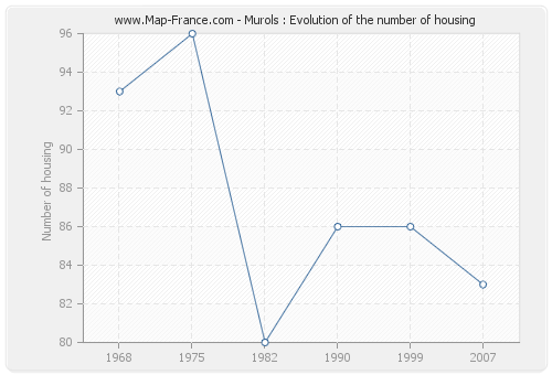 Murols : Evolution of the number of housing