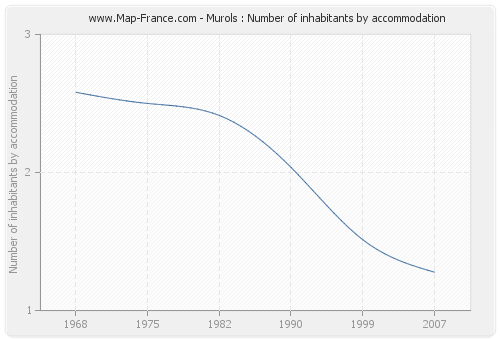 Murols : Number of inhabitants by accommodation