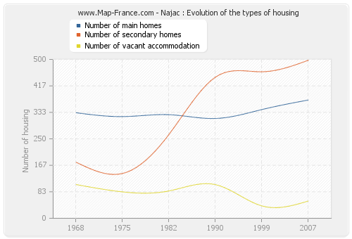 Najac : Evolution of the types of housing