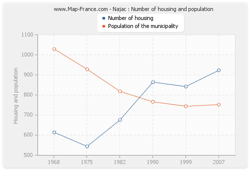 Najac : Number of housing and population