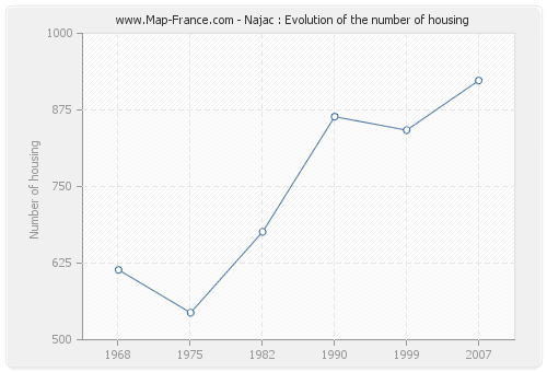 Najac : Evolution of the number of housing