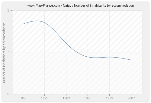 Najac : Number of inhabitants by accommodation