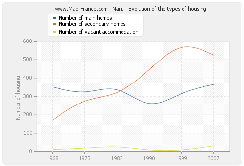 Nant : Evolution of the types of housing