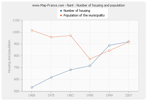 Nant : Number of housing and population