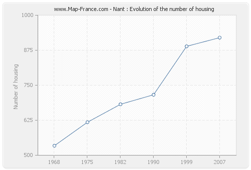 Nant : Evolution of the number of housing