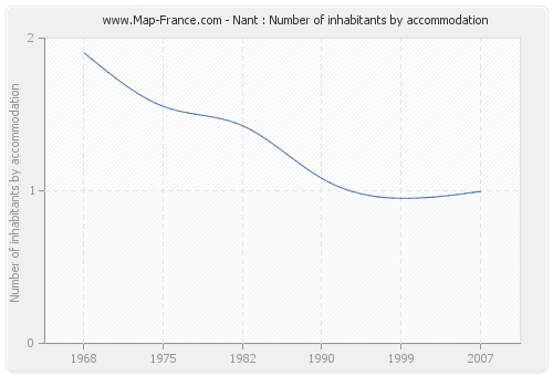 Nant : Number of inhabitants by accommodation