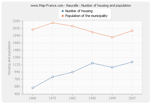 Naucelle : Number of housing and population