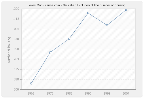 Naucelle : Evolution of the number of housing