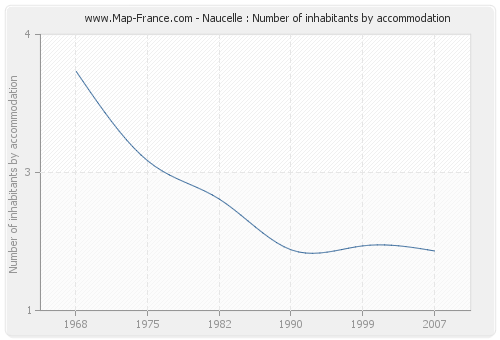 Naucelle : Number of inhabitants by accommodation