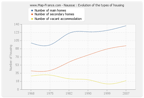 Naussac : Evolution of the types of housing