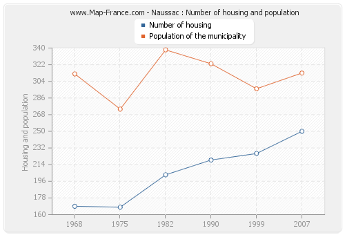 Naussac : Number of housing and population