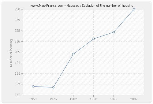 Naussac : Evolution of the number of housing