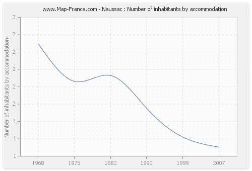 Naussac : Number of inhabitants by accommodation