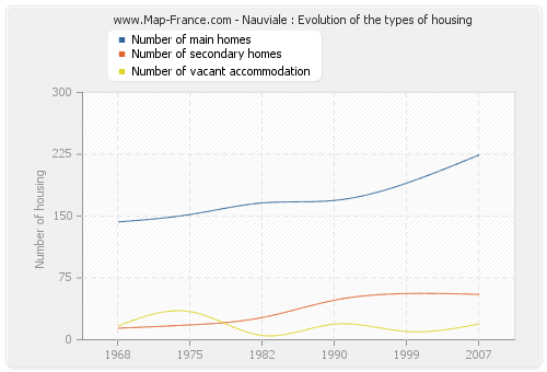 Nauviale : Evolution of the types of housing