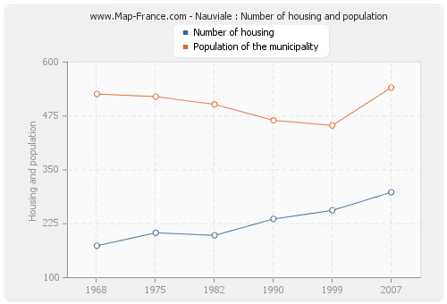 Nauviale : Number of housing and population