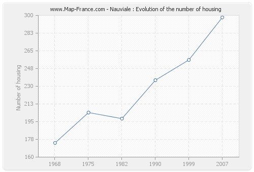 Nauviale : Evolution of the number of housing
