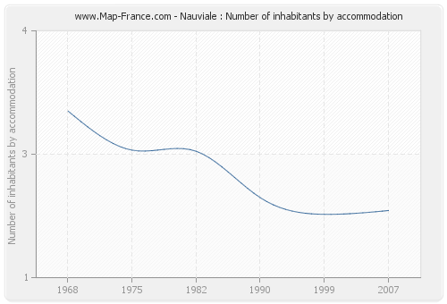 Nauviale : Number of inhabitants by accommodation