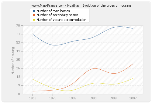 Noailhac : Evolution of the types of housing