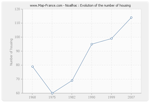 Noailhac : Evolution of the number of housing
