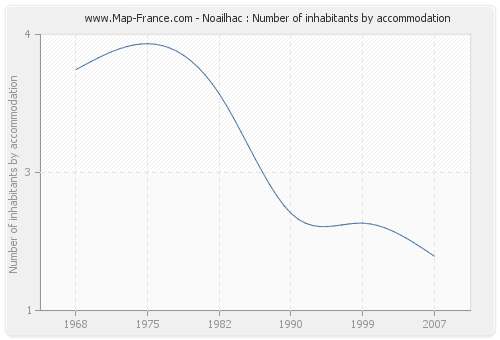 Noailhac : Number of inhabitants by accommodation