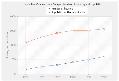 Olemps : Number of housing and population