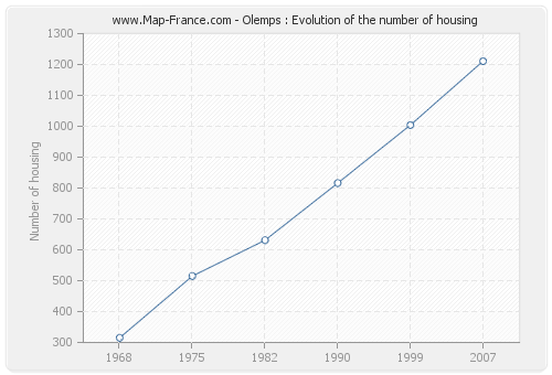 Olemps : Evolution of the number of housing