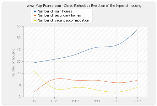 Ols-et-Rinhodes : Evolution of the types of housing