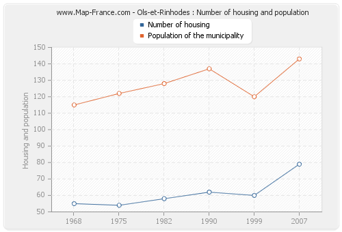 Ols-et-Rinhodes : Number of housing and population