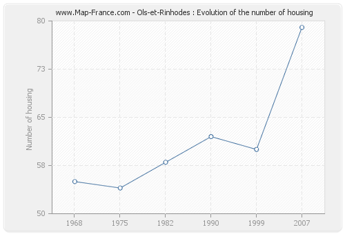 Ols-et-Rinhodes : Evolution of the number of housing