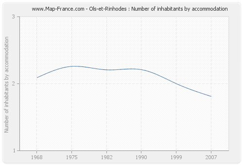 Ols-et-Rinhodes : Number of inhabitants by accommodation
