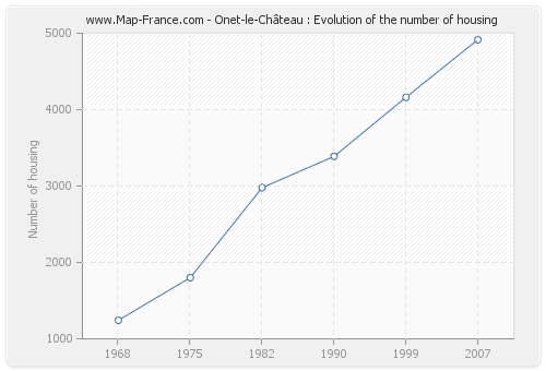 Onet-le-Château : Evolution of the number of housing