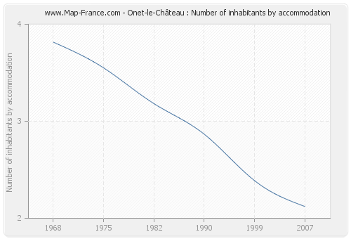 Onet-le-Château : Number of inhabitants by accommodation