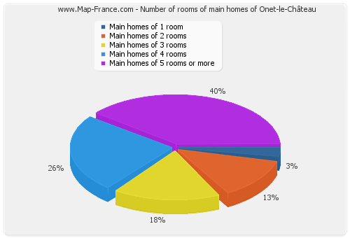 Number of rooms of main homes of Onet-le-Château