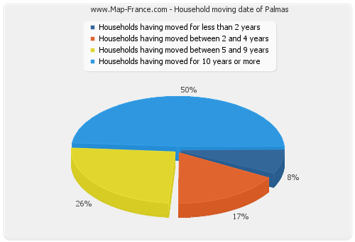 Household moving date of Palmas