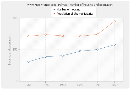 Palmas : Number of housing and population