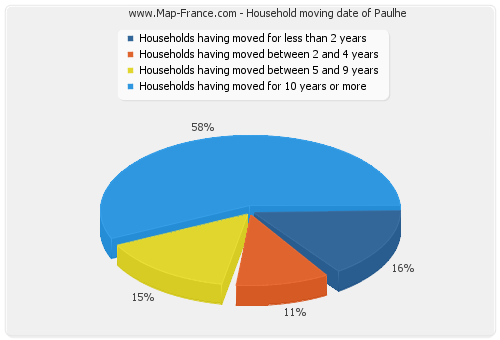 Household moving date of Paulhe